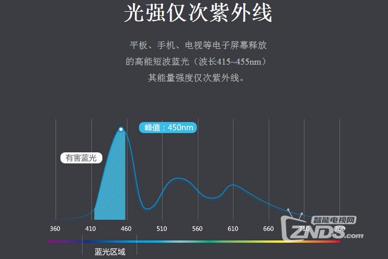 强？解析电子产品的防蓝光技术CQ9电子app护眼功能哪家(图2)