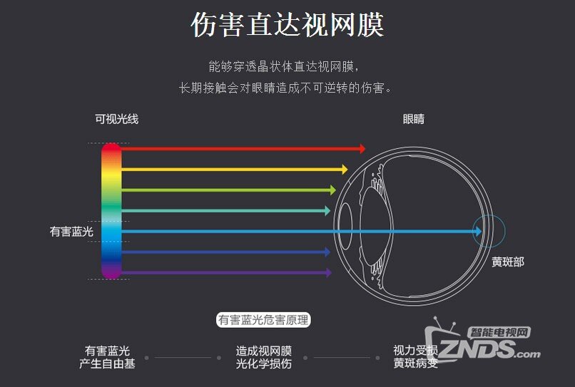 强？解析电子产品的防蓝光技术CQ9电子app护眼功能哪家(图7)